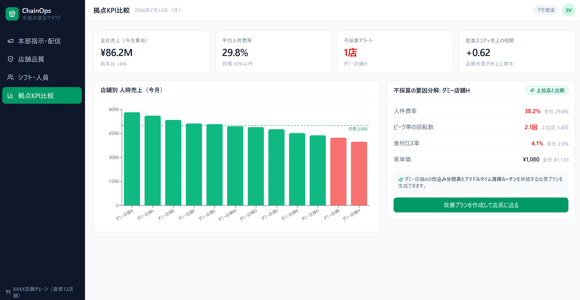 ChainOpsの拠点KPI比較画面。店舗別の人時売上を比較し、不採算店舗の要因を分解している