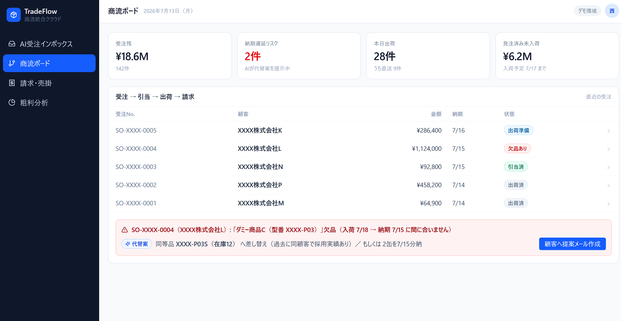TradeFlowの商流ボード画面。受注から引当・出荷・請求までの状態と欠品への代替案をAIが提示している